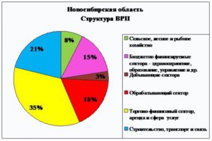 ВРП Новосибирской области превысил триллион рублей