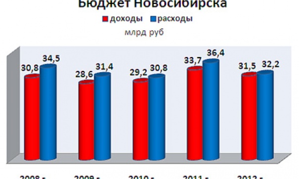 Бюджет новосибирска. Доходы Новосибирска. Бюджет города Новосибирска. Бюджет Новосибирска 2020.