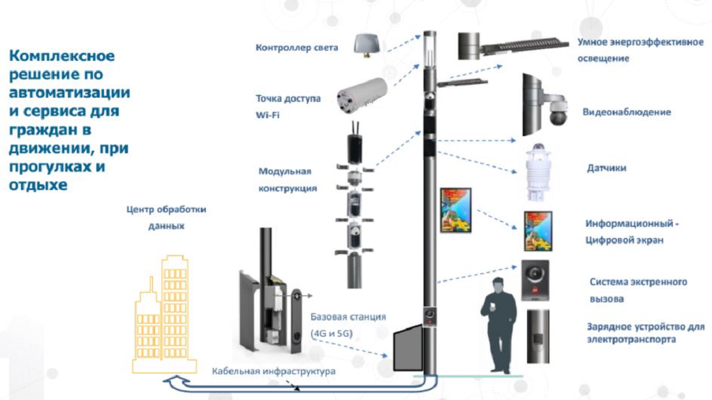 Умный столб. Смарт опоры 5g. Смарт опора освещения. Умная опора Ростелеком.